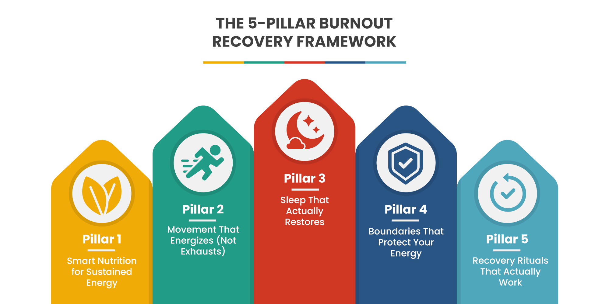 The 5-Pillar Burnout Recovery Framework